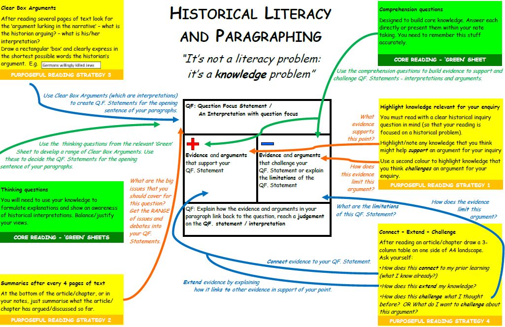 Triumphs Show 171: preparatory reading for A-level essays / Historical ...