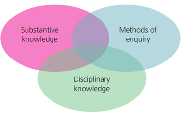 Substantive and disciplinary knowledge and concepts / Guidance for ITE ...