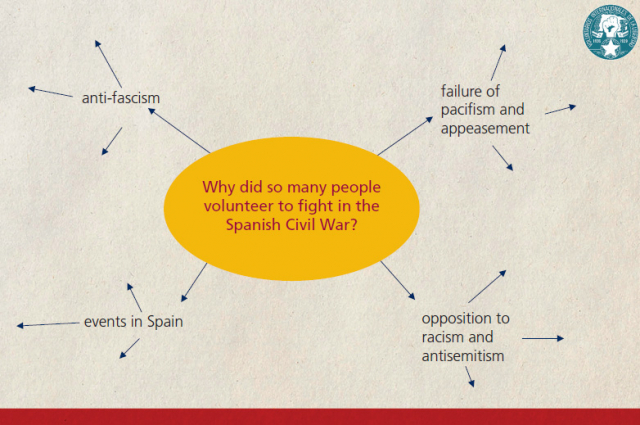 Diagram: Volunteering in the Spanish Civil War